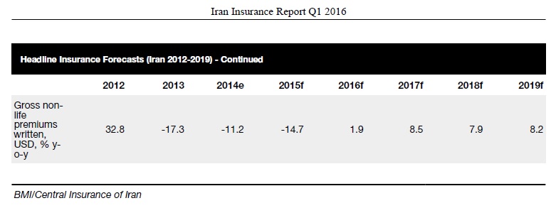  گزارش بیمه در ایران20103 
