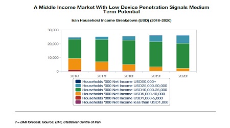  صنعت محصولات الکترونیکی در ایران-سه ماهه سوم 2016 